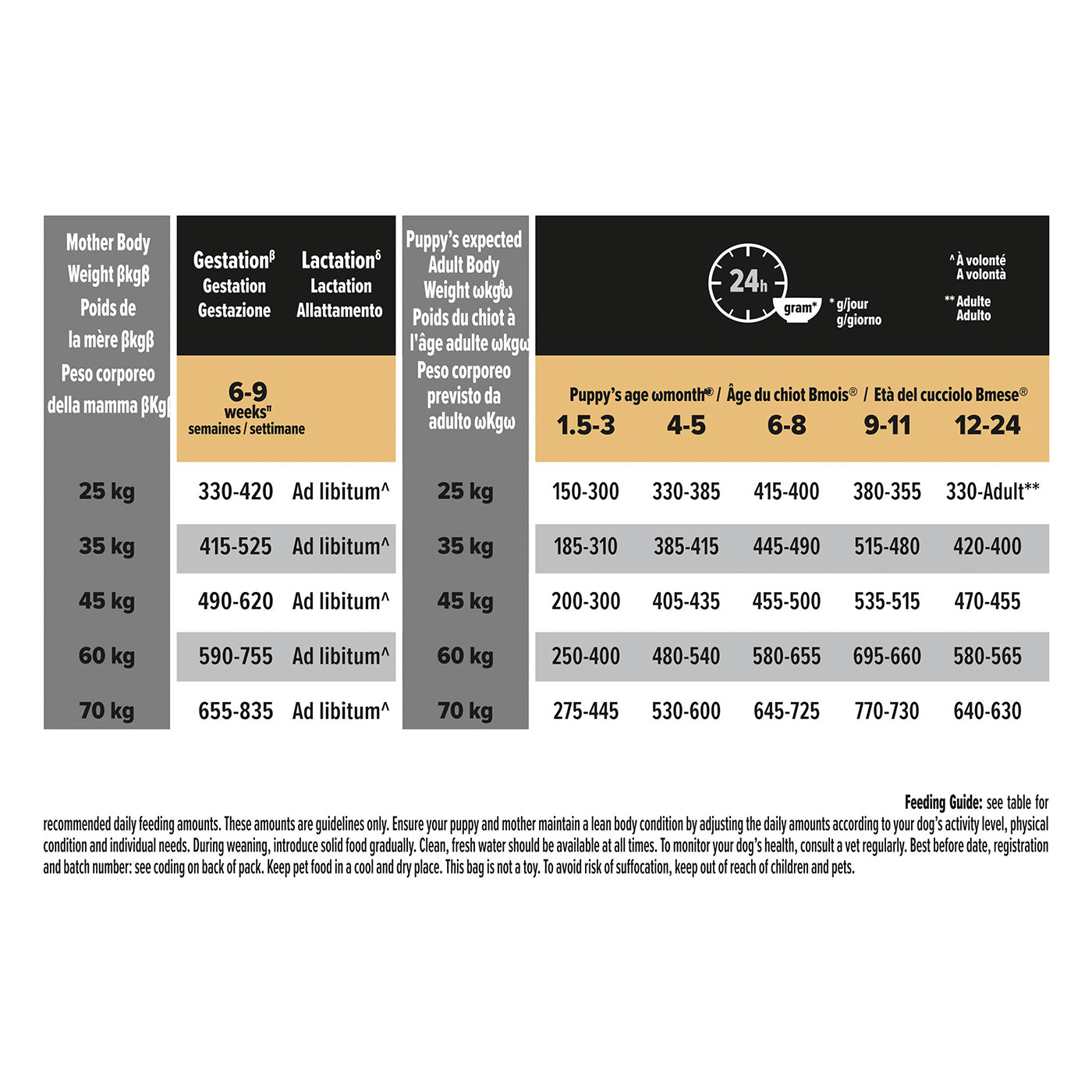 Purina pro plan large breed puppy food feeding hot sale chart