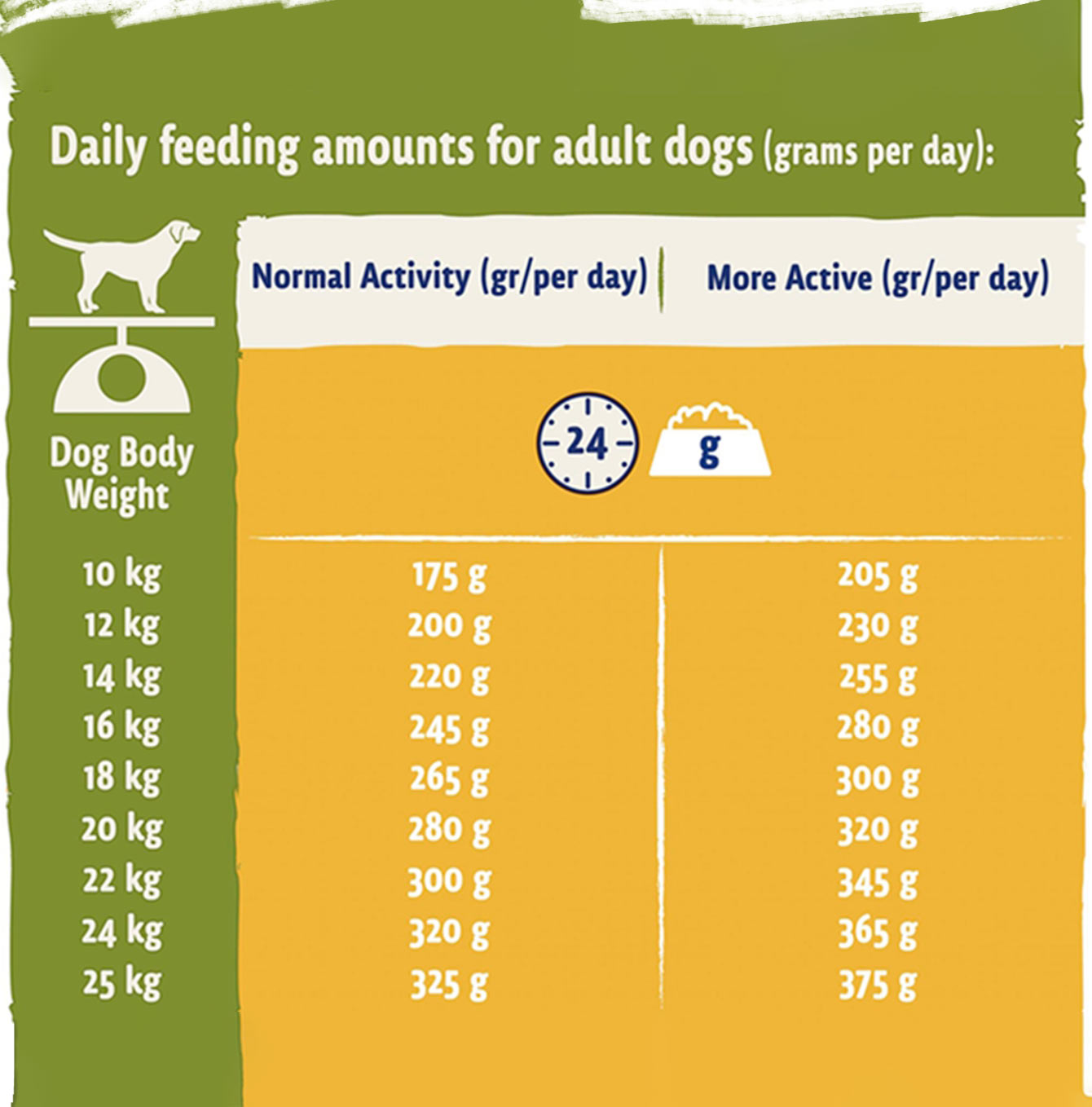 Purina food sale chart