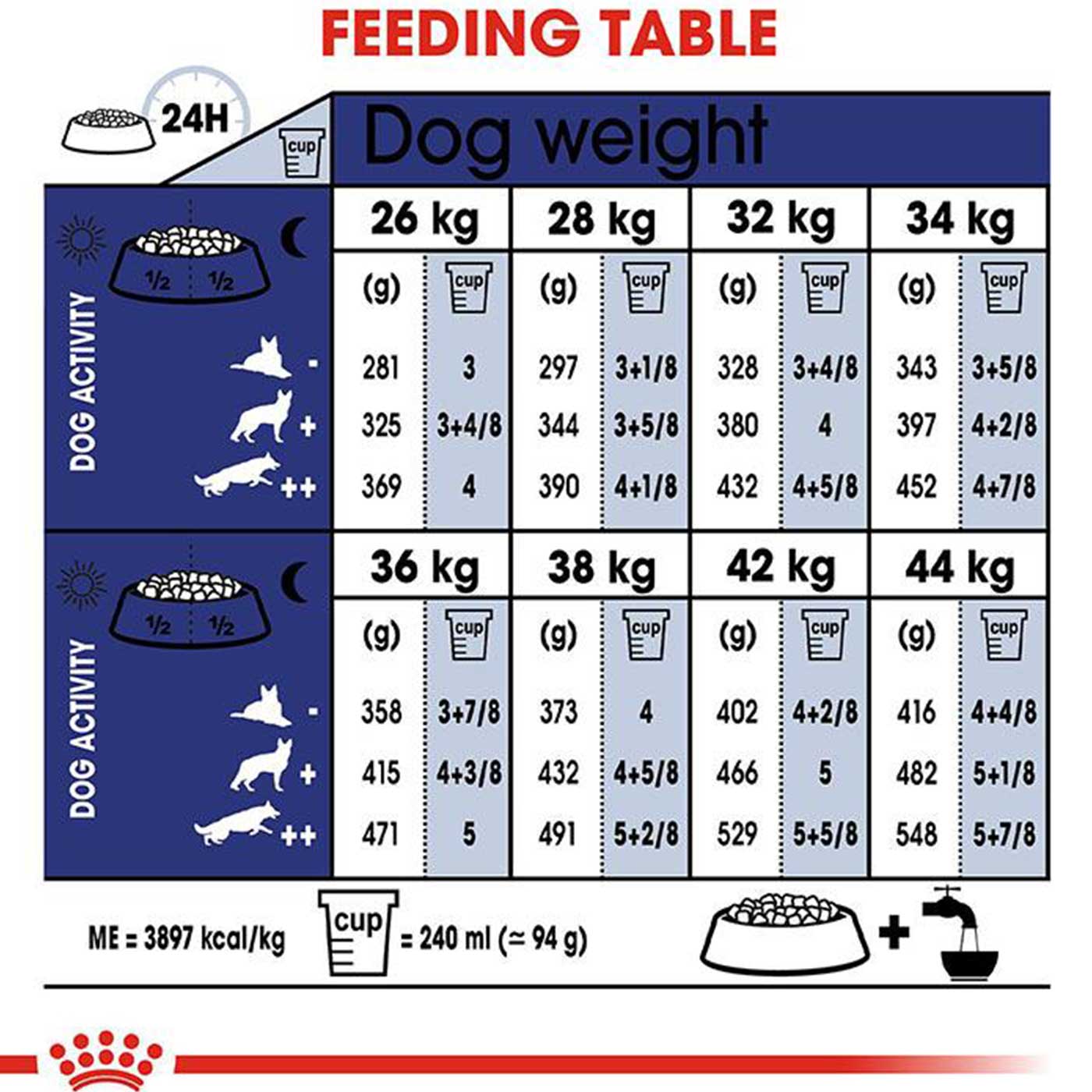 Royal canin giant starter feeding cheap guide