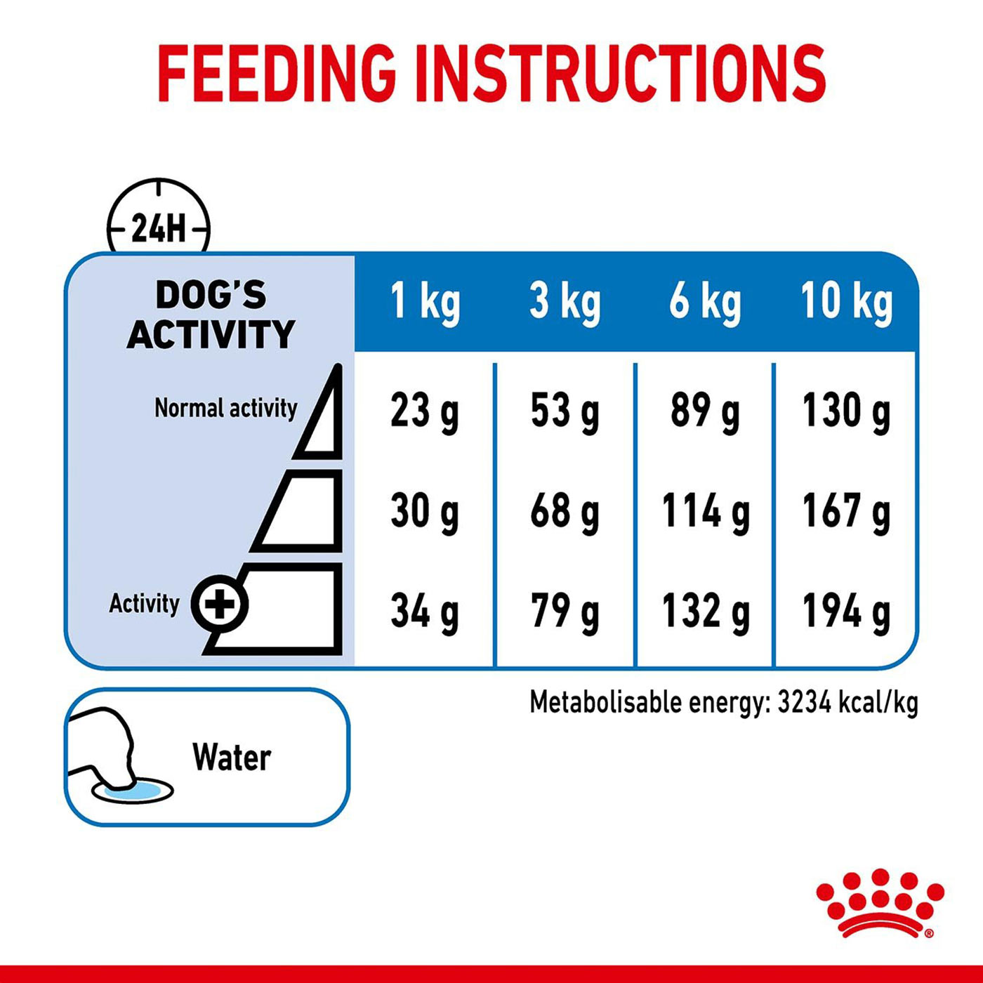 Royal canin mini starter feeding outlet guide