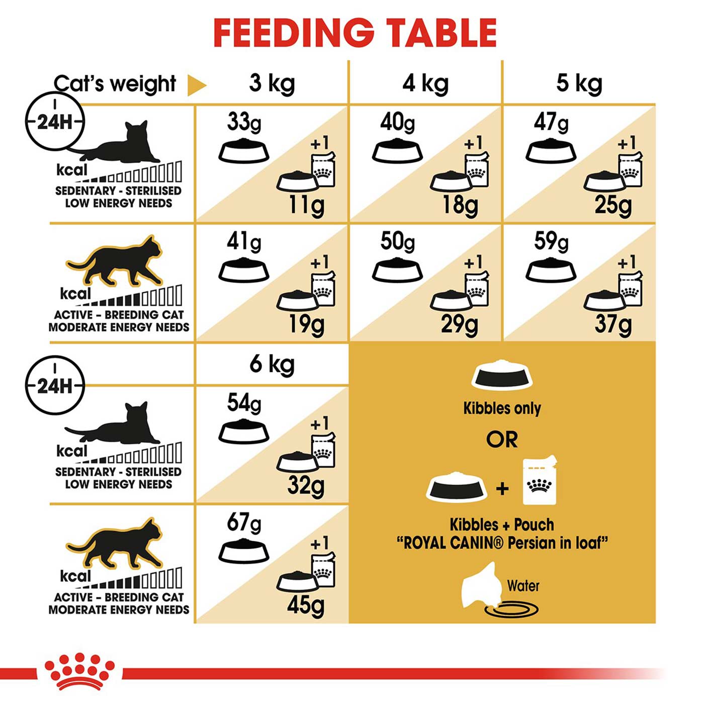 Royal Canin Persian Cat Food